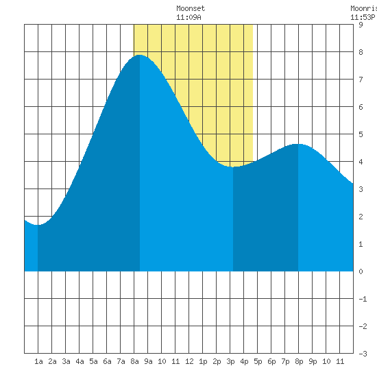 Sunset Beach tide chart for Friday, January 13, 2023