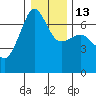 Sunset Beach tide chart for Friday, January 13, 2023