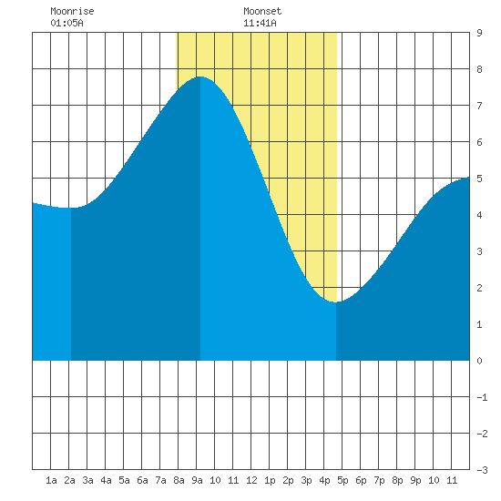 Sunset Beach tide chart for Sunday, January 15, 2023
