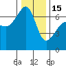 Sunset Beach tide chart for Sunday, January 15, 2023
