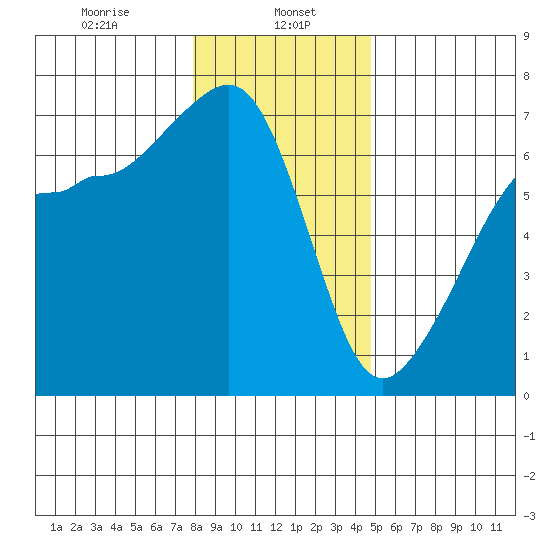 Sunset Beach tide chart for Monday, January 16, 2023