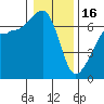 Sunset Beach tide chart for Monday, January 16, 2023