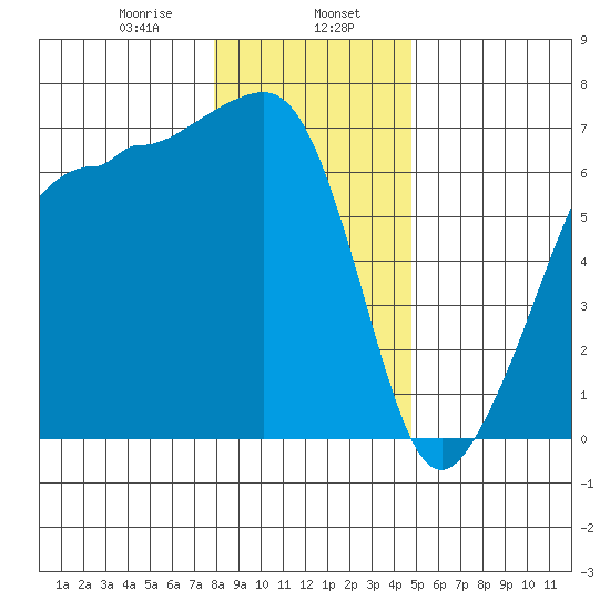 Sunset Beach tide chart for Tuesday, January 17, 2023