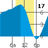 Sunset Beach tide chart for Tuesday, January 17, 2023