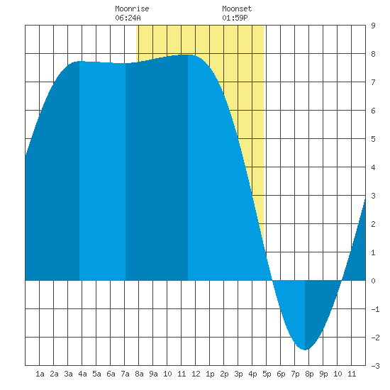Sunset Beach tide chart for Thursday, January 19, 2023