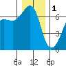 Sunset Beach tide chart for Sunday, January 1, 2023