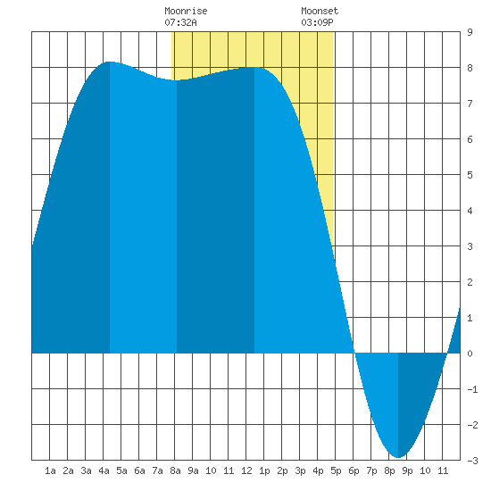 Sunset Beach tide chart for Friday, January 20, 2023