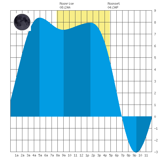 Sunset Beach tide chart for Saturday, January 21, 2023