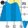 Sunset Beach tide chart for Saturday, January 21, 2023