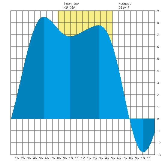 Sunset Beach tide chart for Sunday, January 22, 2023