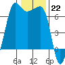 Sunset Beach tide chart for Sunday, January 22, 2023