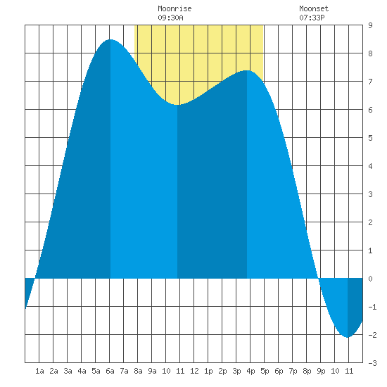 Sunset Beach tide chart for Monday, January 23, 2023