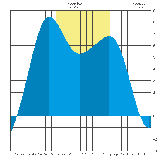Sunset Beach tide chart for Tuesday, January 24, 2023