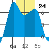 Sunset Beach tide chart for Tuesday, January 24, 2023