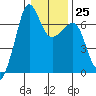 Sunset Beach tide chart for Wednesday, January 25, 2023