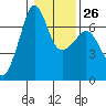 Sunset Beach tide chart for Thursday, January 26, 2023