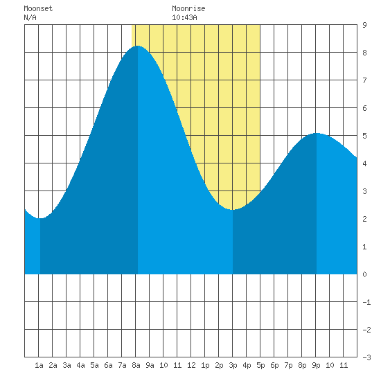 Sunset Beach tide chart for Friday, January 27, 2023
