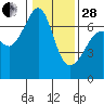 Sunset Beach tide chart for Saturday, January 28, 2023