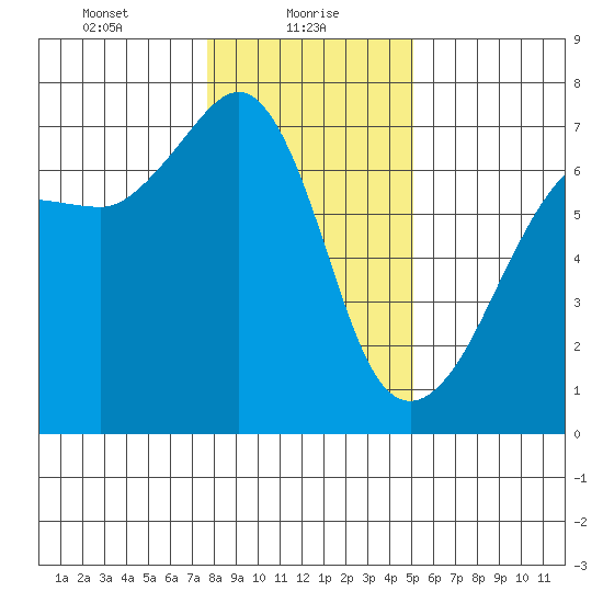 Sunset Beach tide chart for Sunday, January 29, 2023