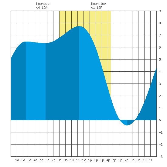 Sunset Beach tide chart for Monday, January 2, 2023