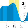 Sunset Beach tide chart for Monday, January 2, 2023
