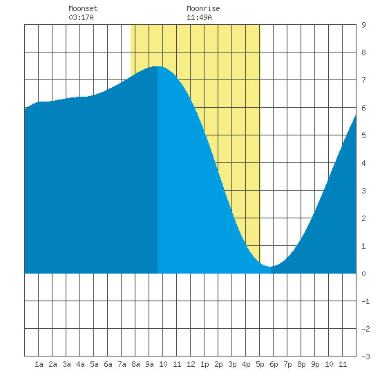 Sunset Beach tide chart for Monday, January 30, 2023