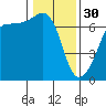 Sunset Beach tide chart for Monday, January 30, 2023