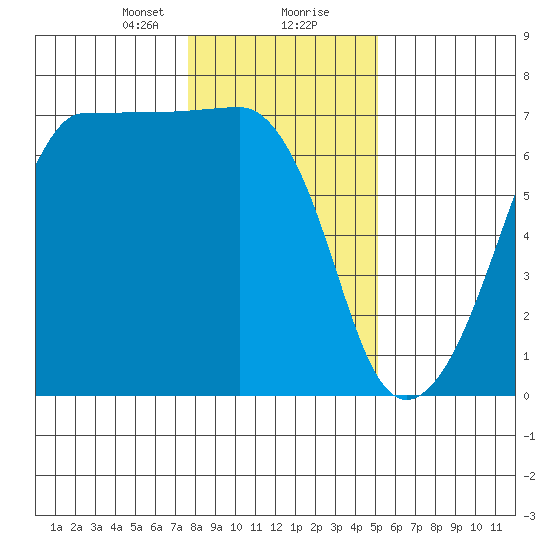 Sunset Beach tide chart for Tuesday, January 31, 2023