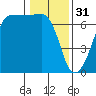 Sunset Beach tide chart for Tuesday, January 31, 2023