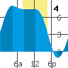 Sunset Beach tide chart for Wednesday, January 4, 2023