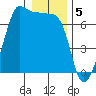 Sunset Beach tide chart for Thursday, January 5, 2023