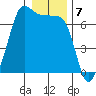 Sunset Beach tide chart for Saturday, January 7, 2023