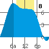 Sunset Beach tide chart for Sunday, January 8, 2023