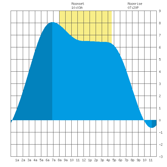 Sunset Beach tide chart for Monday, January 9, 2023