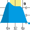 Sunset Beach tide chart for Monday, January 9, 2023