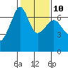 Sunset Beach tide chart for Friday, February 10, 2023