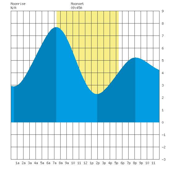 Sunset Beach tide chart for Saturday, February 11, 2023