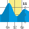 Sunset Beach tide chart for Saturday, February 11, 2023