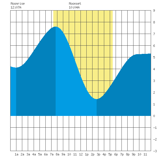 Sunset Beach tide chart for Sunday, February 12, 2023