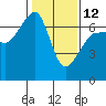 Sunset Beach tide chart for Sunday, February 12, 2023