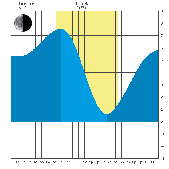 Sunset Beach tide chart for Monday, February 13, 2023