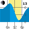 Sunset Beach tide chart for Monday, February 13, 2023
