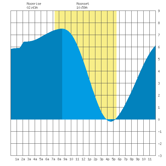 Sunset Beach tide chart for Tuesday, February 14, 2023