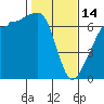 Sunset Beach tide chart for Tuesday, February 14, 2023