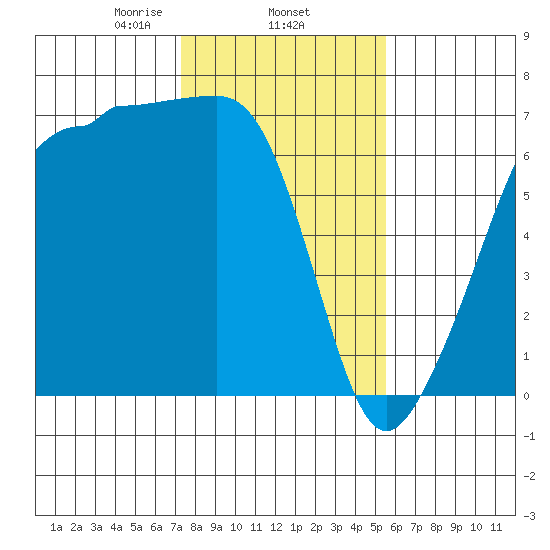 Sunset Beach tide chart for Wednesday, February 15, 2023