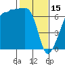 Sunset Beach tide chart for Wednesday, February 15, 2023