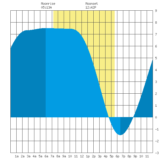 Sunset Beach tide chart for Thursday, February 16, 2023