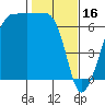 Sunset Beach tide chart for Thursday, February 16, 2023