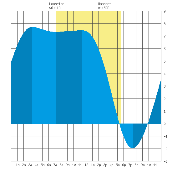 Sunset Beach tide chart for Friday, February 17, 2023