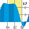 Sunset Beach tide chart for Friday, February 17, 2023
